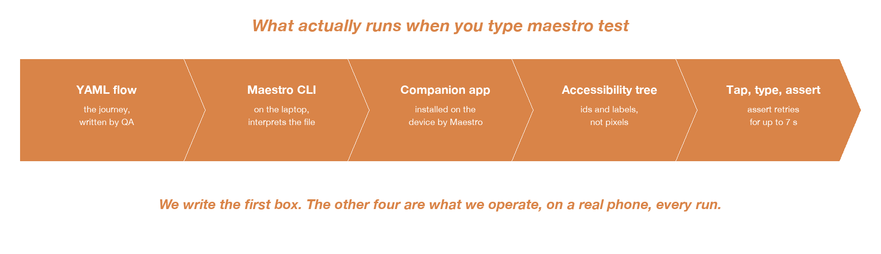 The five things that take part in one run. QA writes the first one