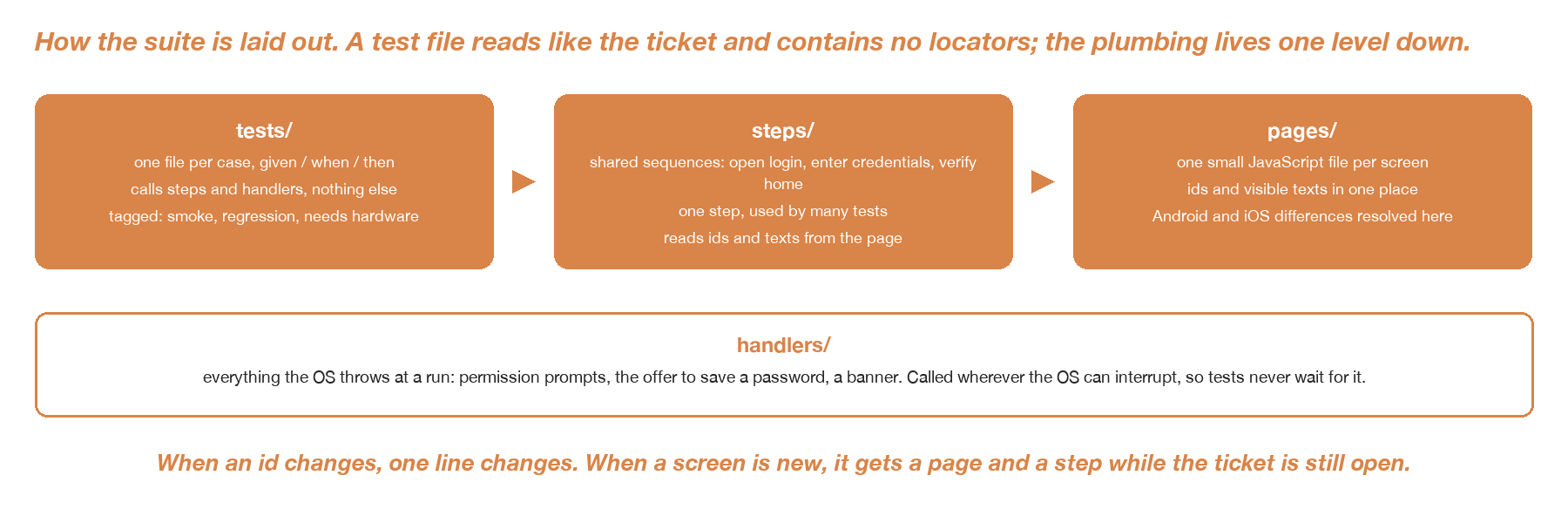 The three layers of the suite and the handlers strip that absorbs the OS