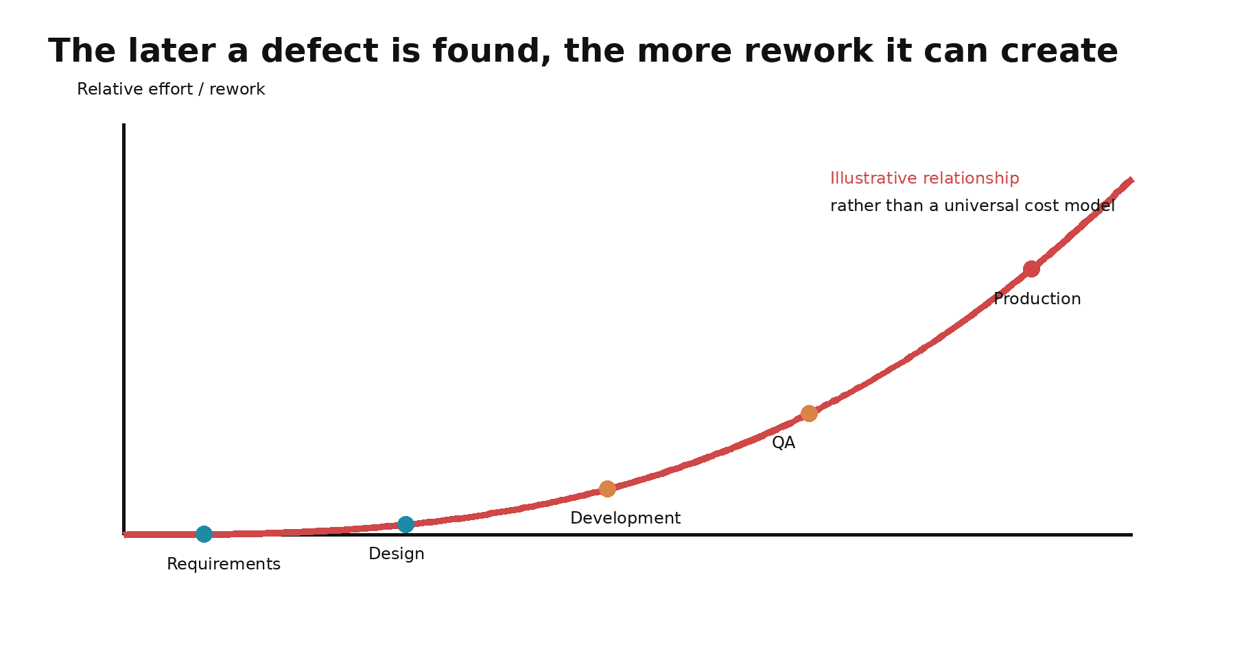 The timing relationship is illustrative rather than a universal cost model.
