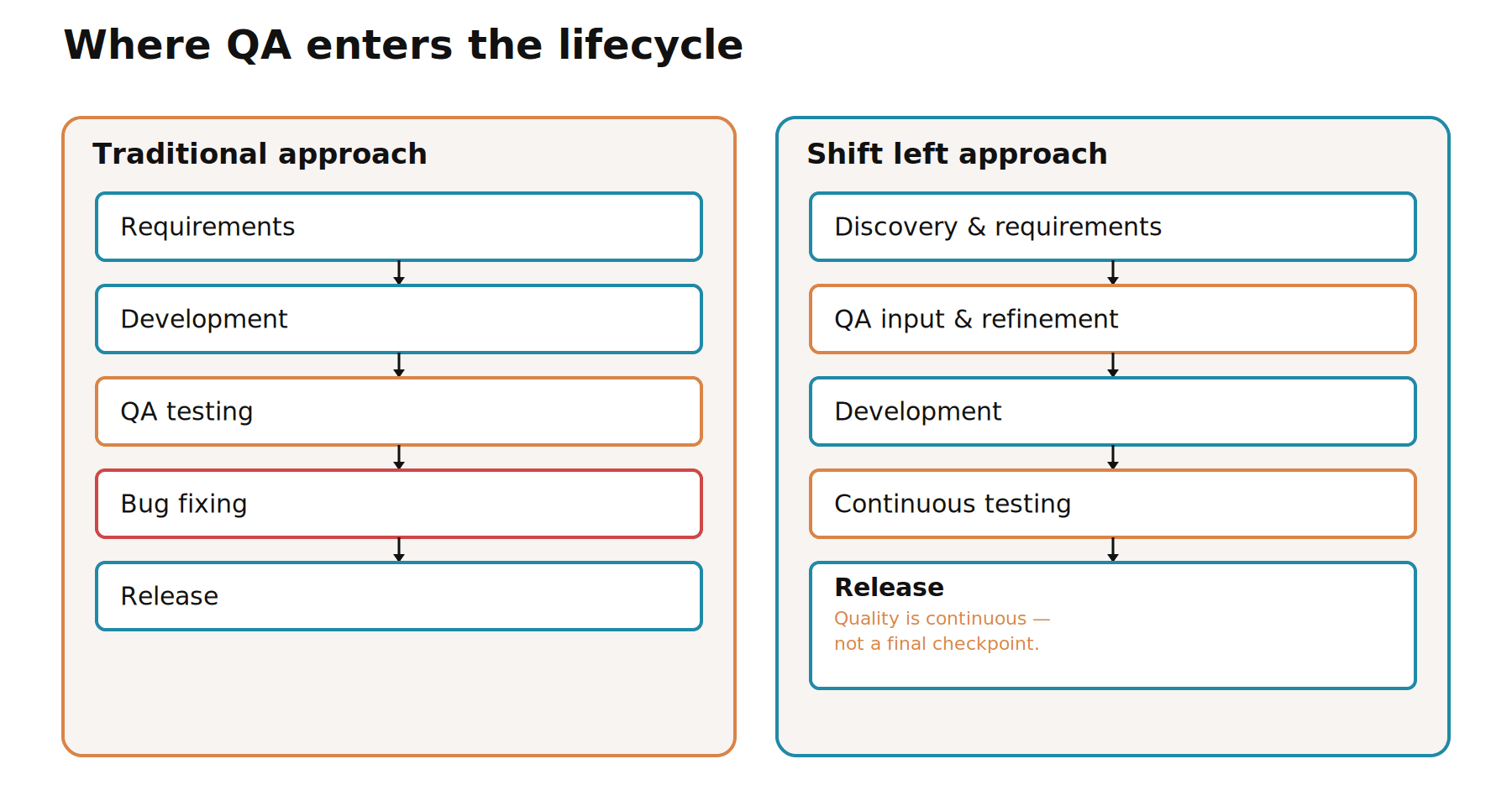 Where QA enters the lifecycle