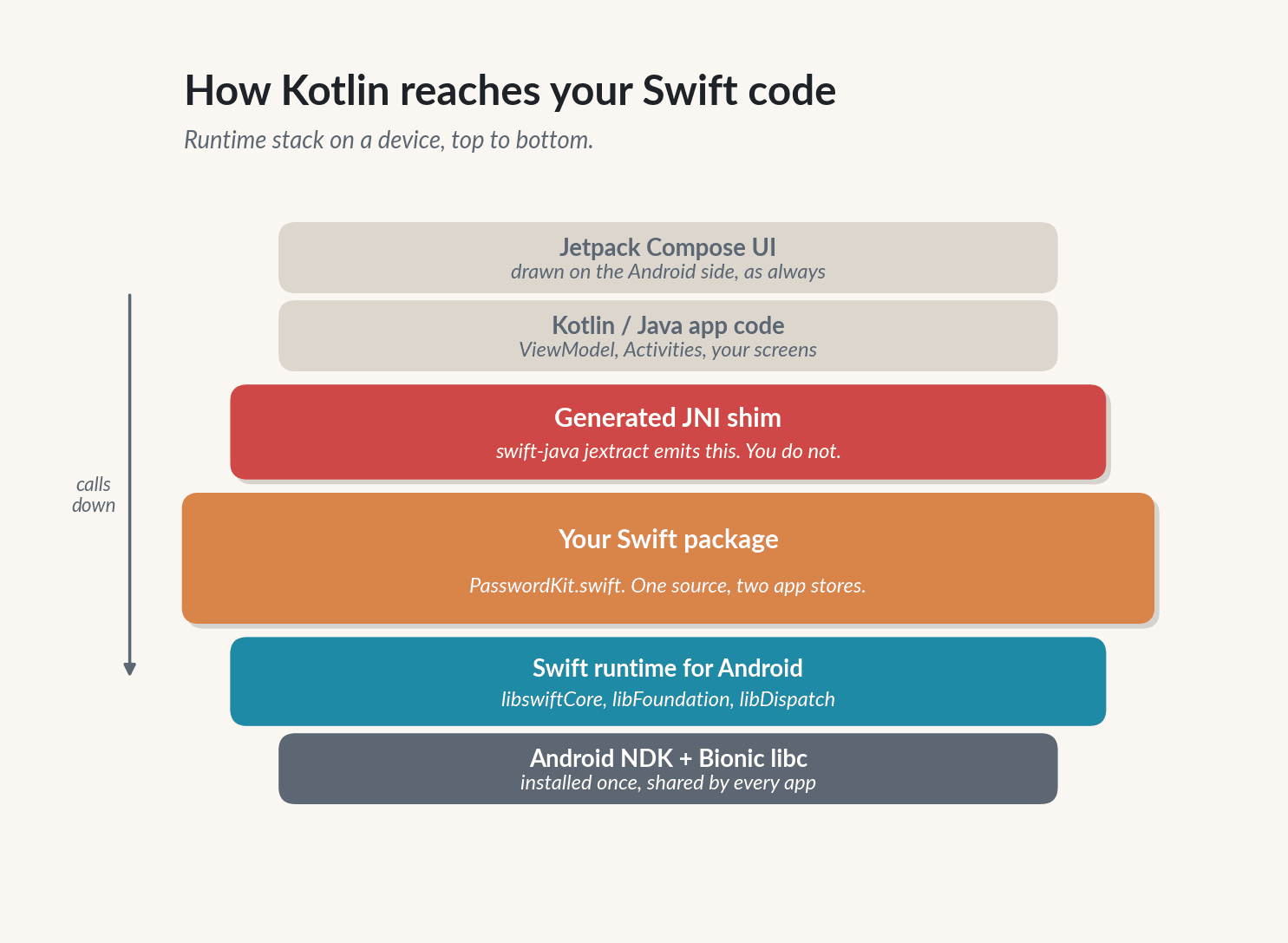 Swift on Android runtime stack