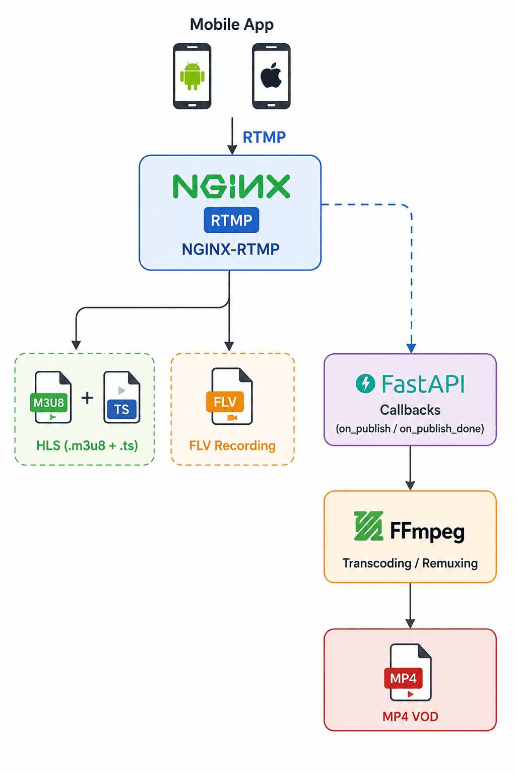 streaming platform architecture overview