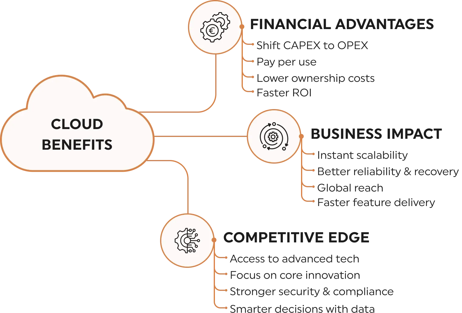 Cloud Benefits Diagram