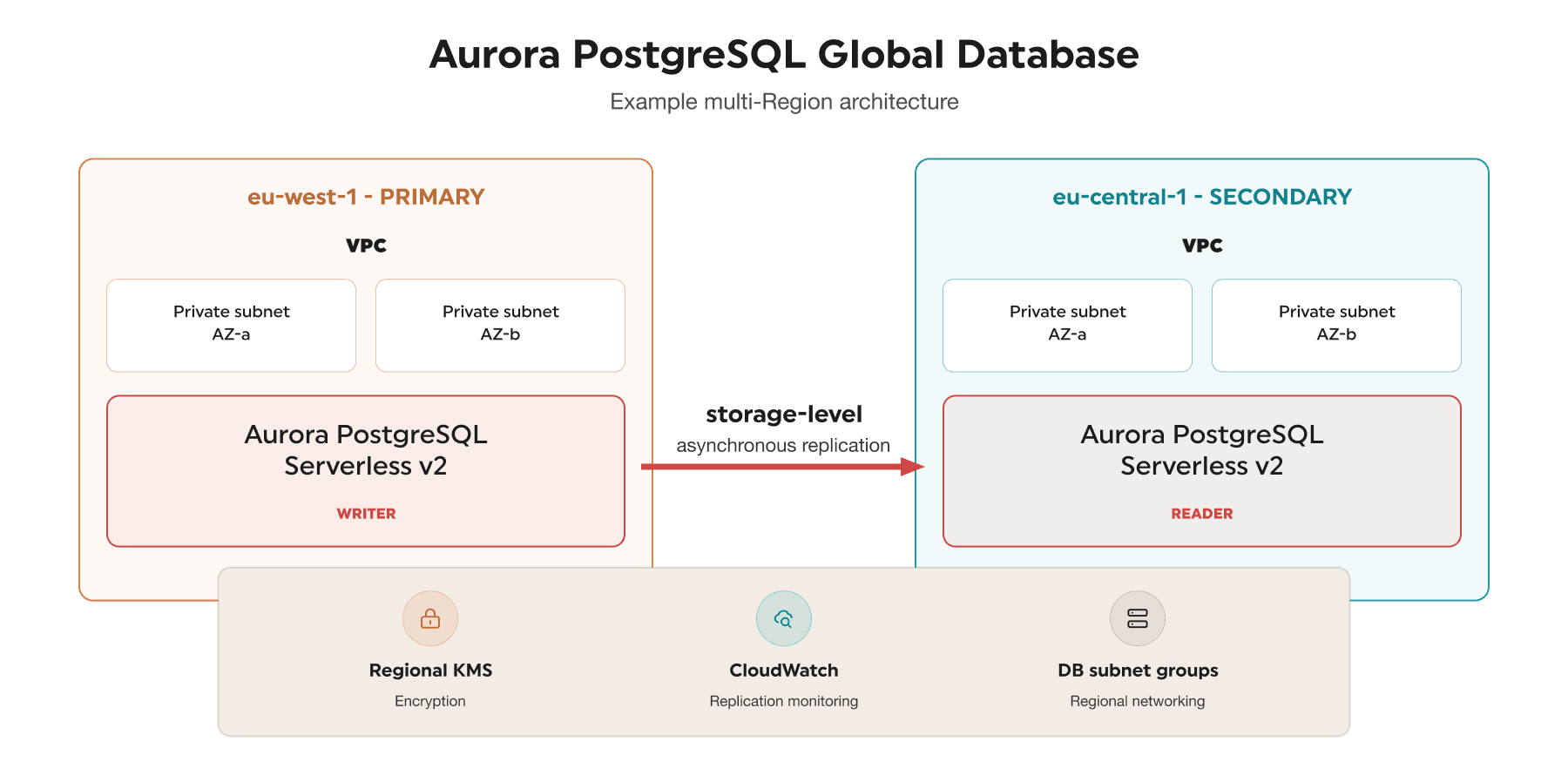 Architecture diagram of an Aurora PostgreSQL Global Database spanning primary and secondary AWS Regions.