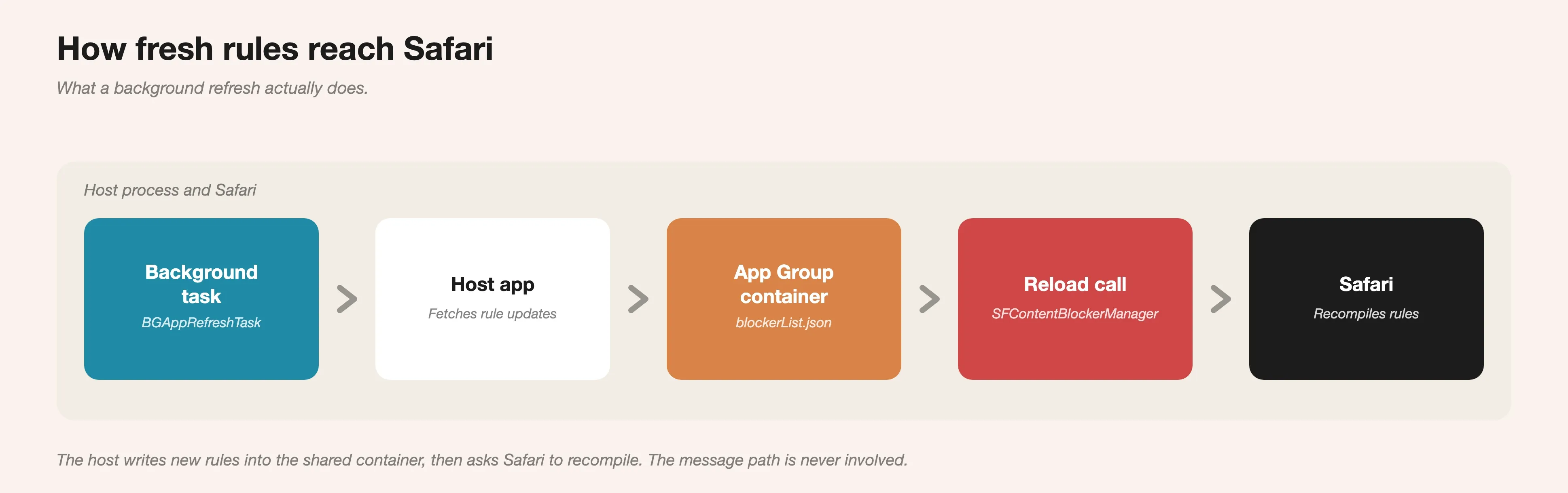 Pipeline: a background task wakes the host app, which fetches rule updates, writes them to the App Group container, calls the reload API, and Safari recompiles the rules.