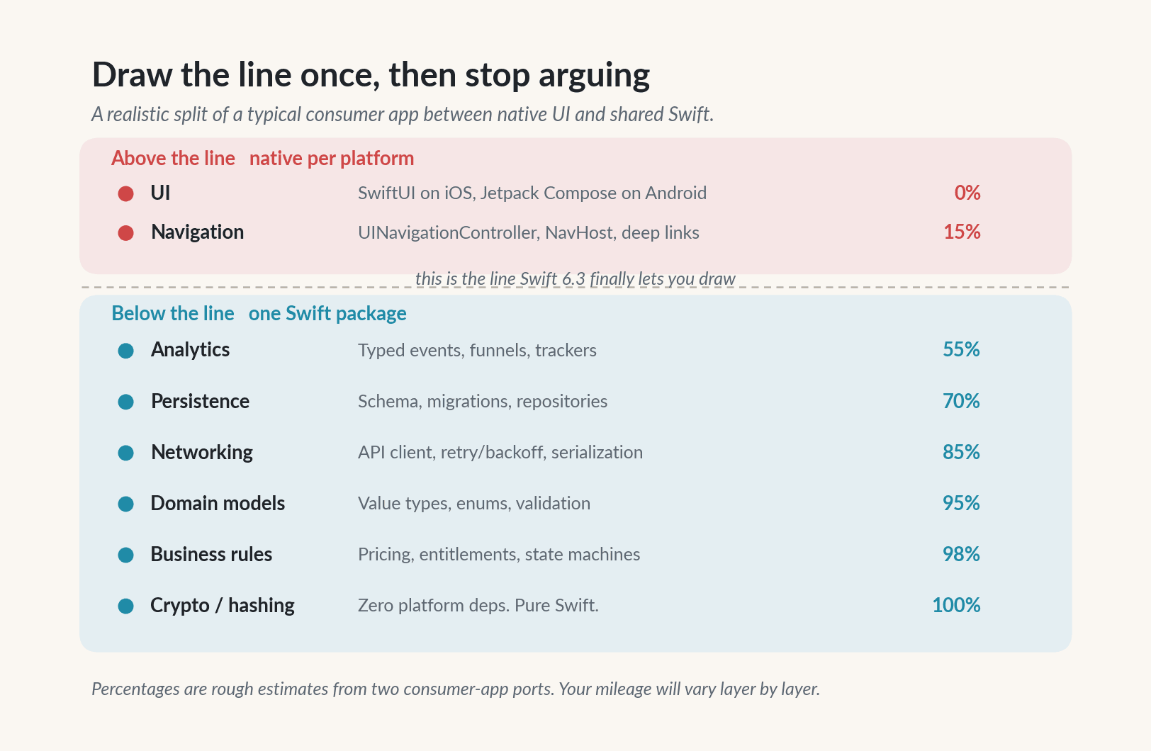 Realistic iOS plus Android code reuse with Swift 6.3