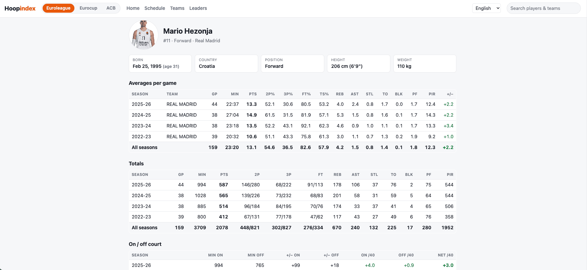 Player profile for Mario Hezonja