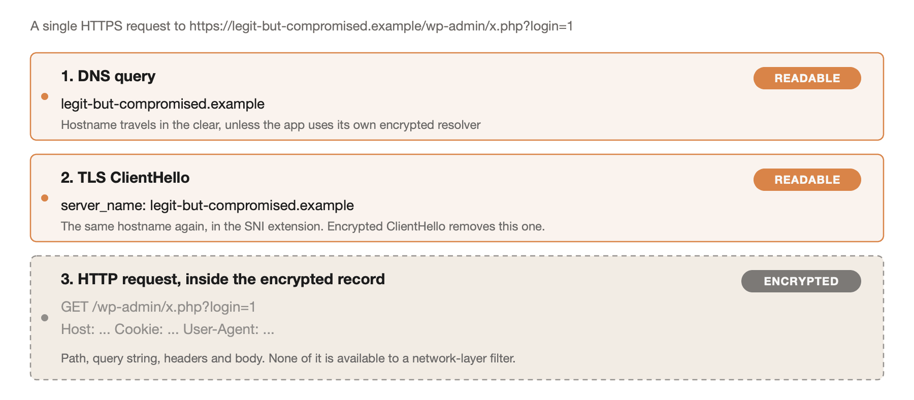 Three layers of an HTTPS request: the DNS query exposes the hostname, the TLS ClientHello exposes the SNI hostname, and everything from the HTTP request line onward including the path is encrypted.