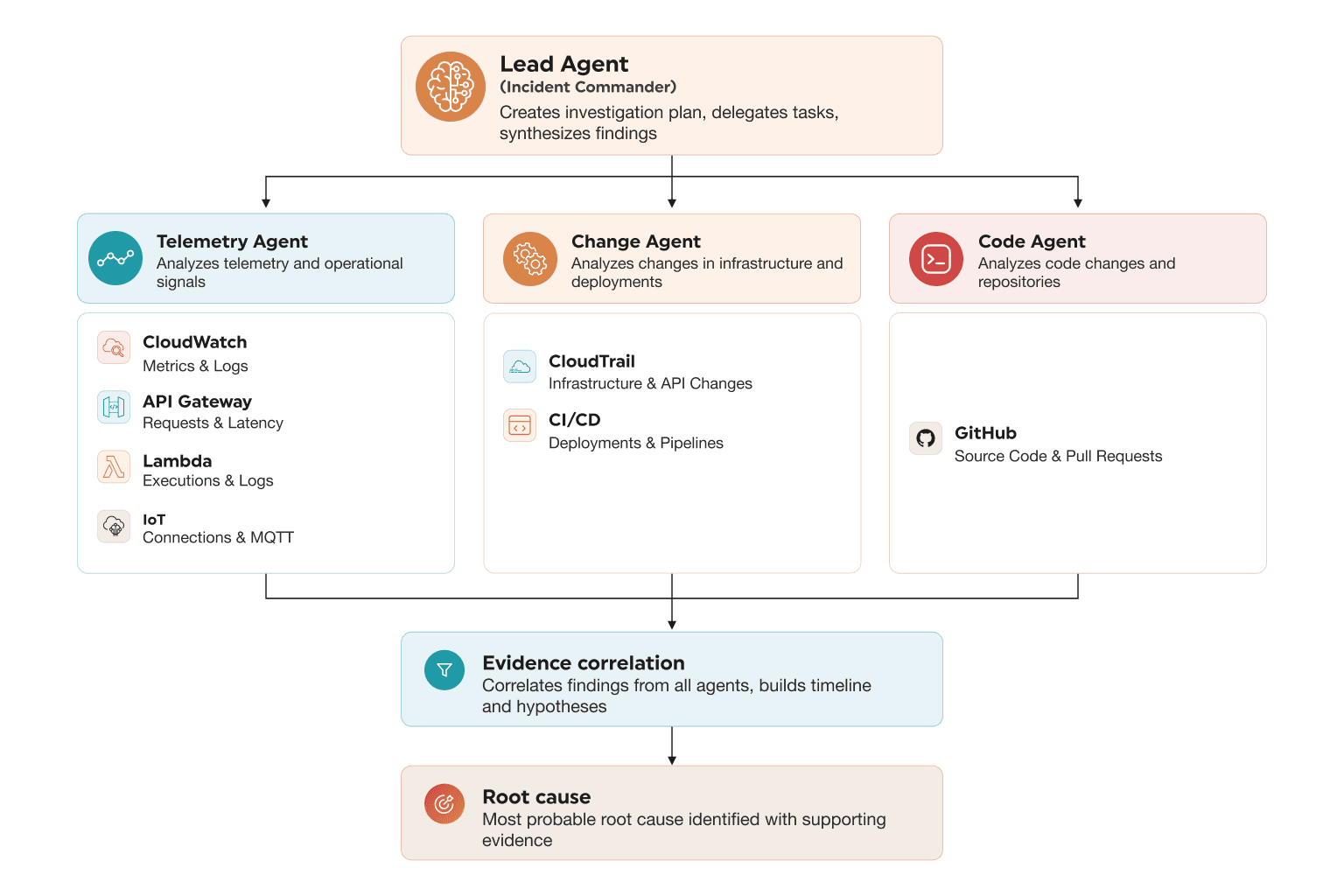 incident-agent-flow-ignit.png