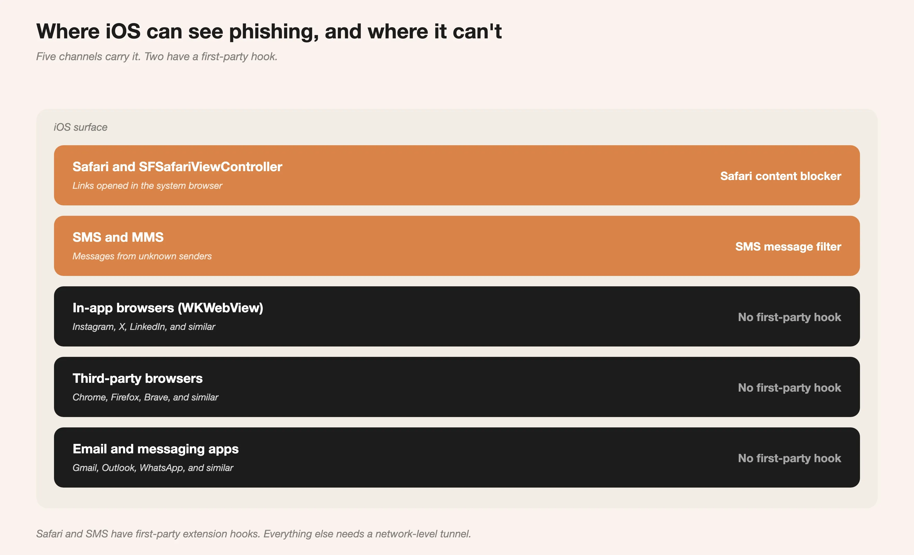 Map of iOS phishing channels: Safari and SMS have a first-party extension hook; in-app browsers, third-party browsers and other messaging apps do not.