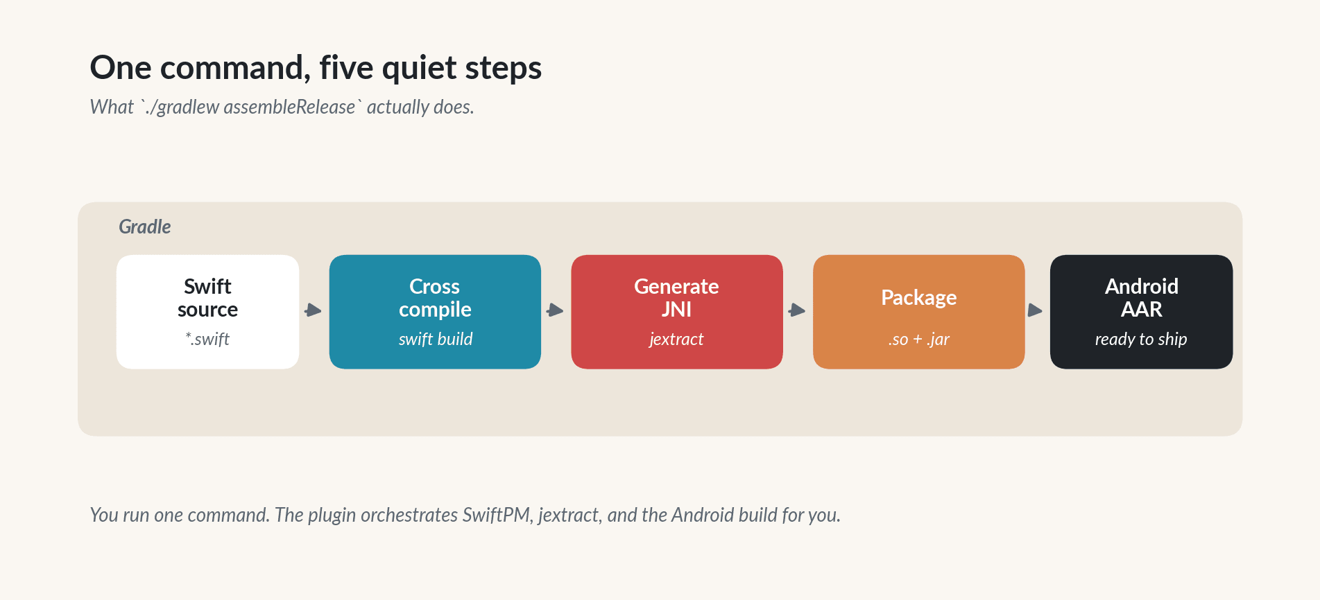 From Swift source to Android AAR