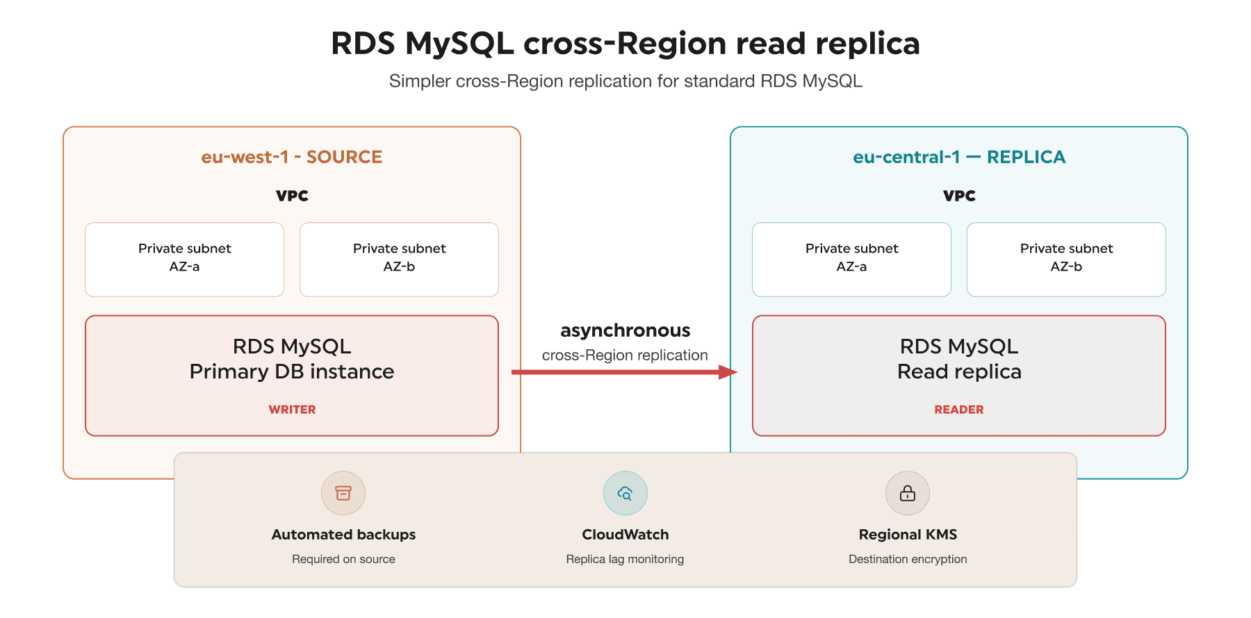 Architecture diagram of an RDS MySQL primary database replicating to a read replica in another AWS Region.