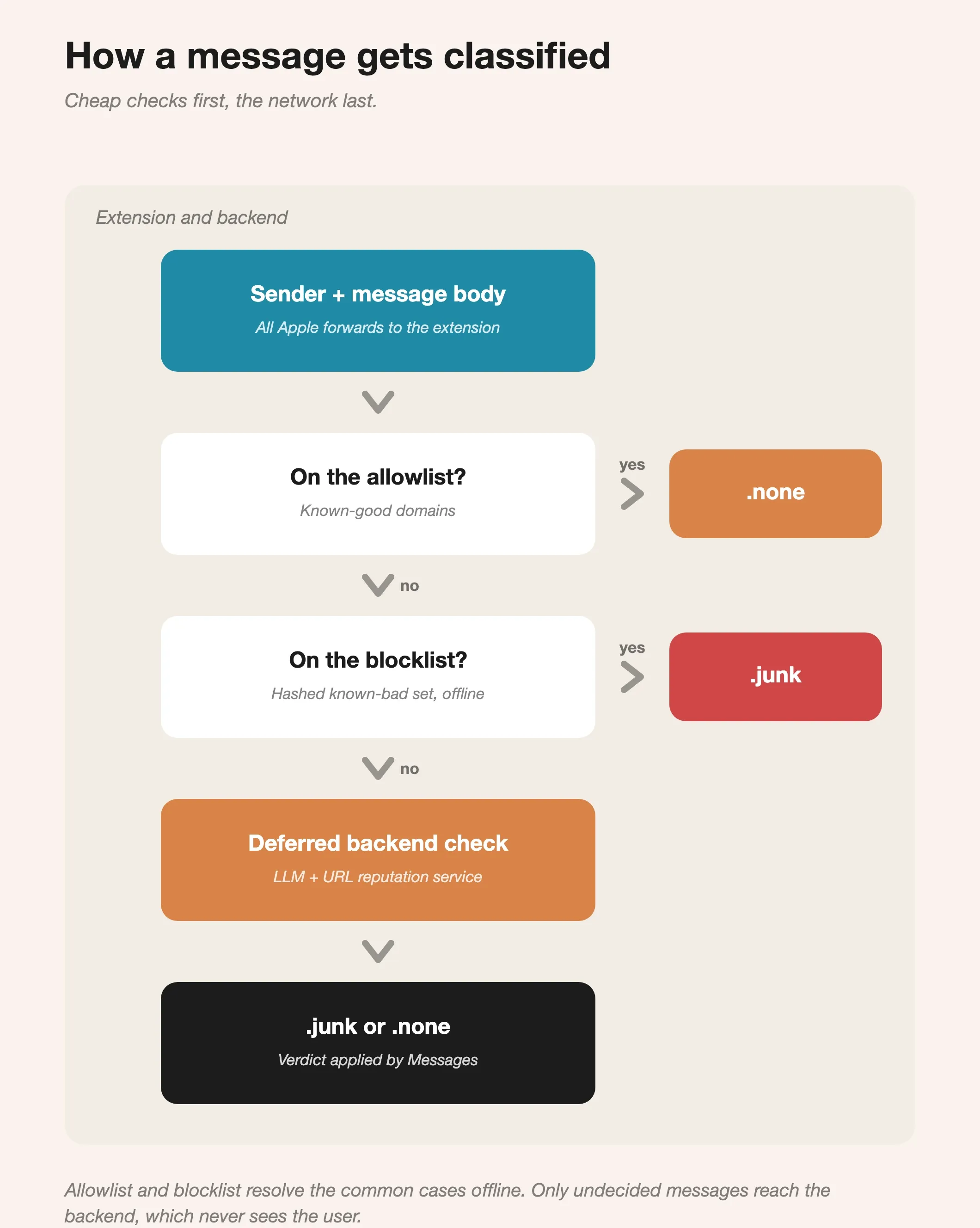 Decision cascade: sender and body are checked against an allowlist, then a blocklist, and only undecided messages go to a deferred backend check; outcomes are none or junk.