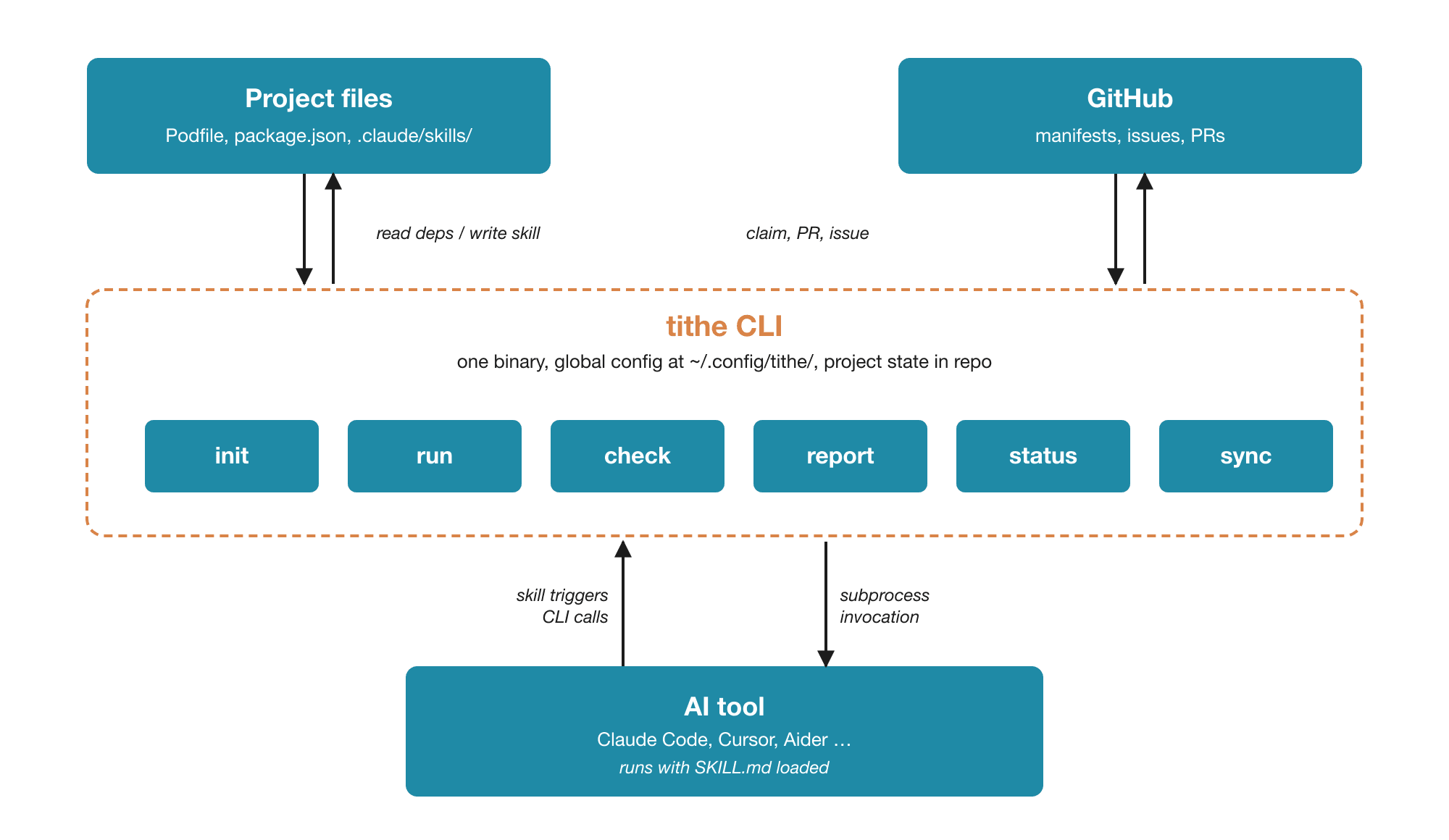 Diagram of the tithe CLI internals showing one binary with subcommands sharing local state
