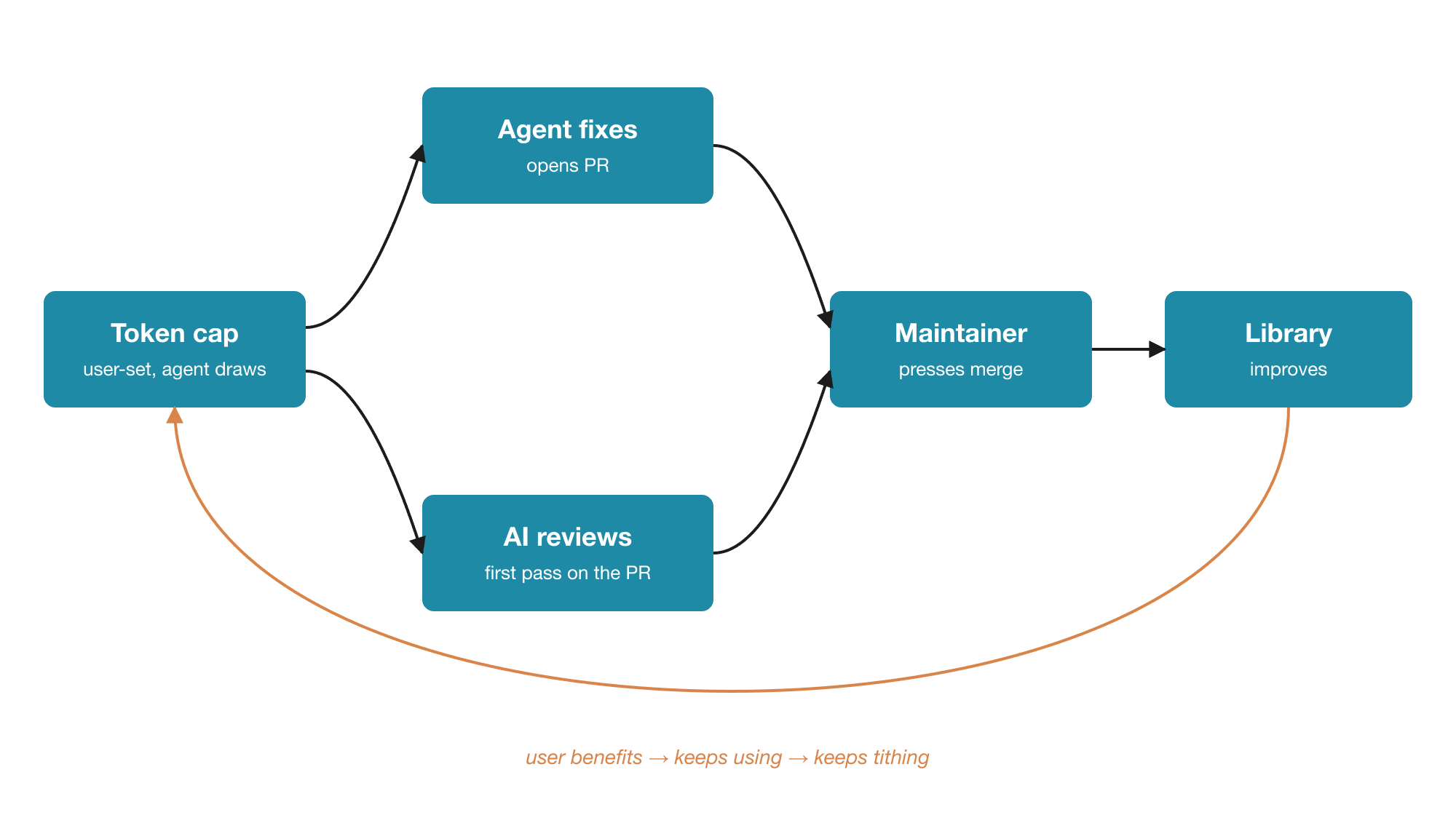 Diagram of the tithe loop showing user, agent, maintainer, and dependency feeding back into each other