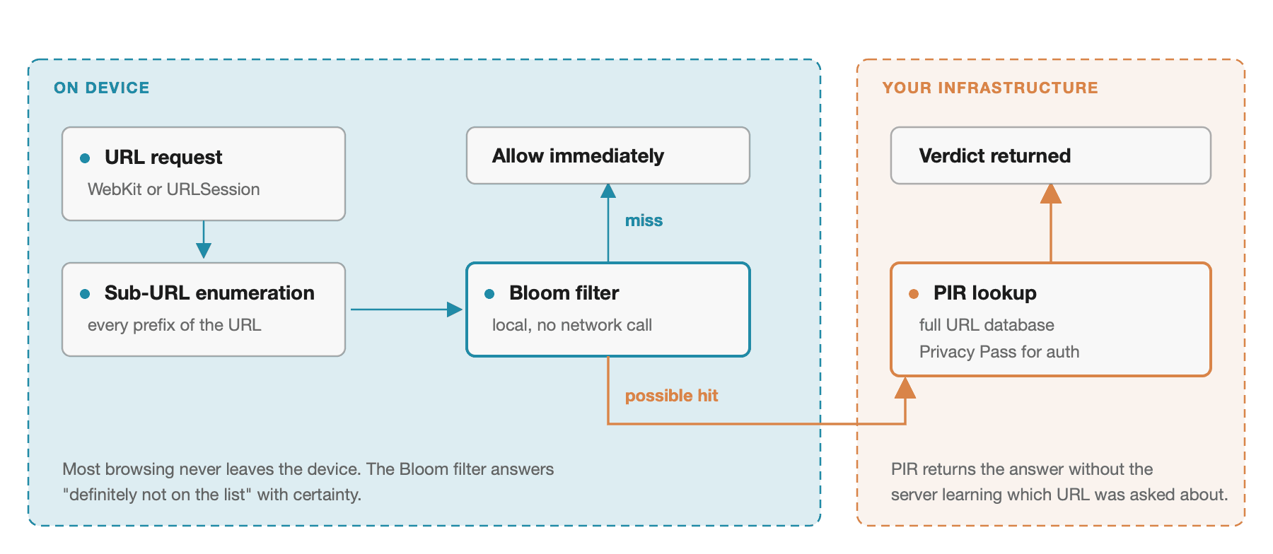 URL filter flow: the system enumerates sub-URLs, tests each against an on-device Bloom filter, allows immediately on a miss, and issues a PIR query to the developer's server only on a hit.